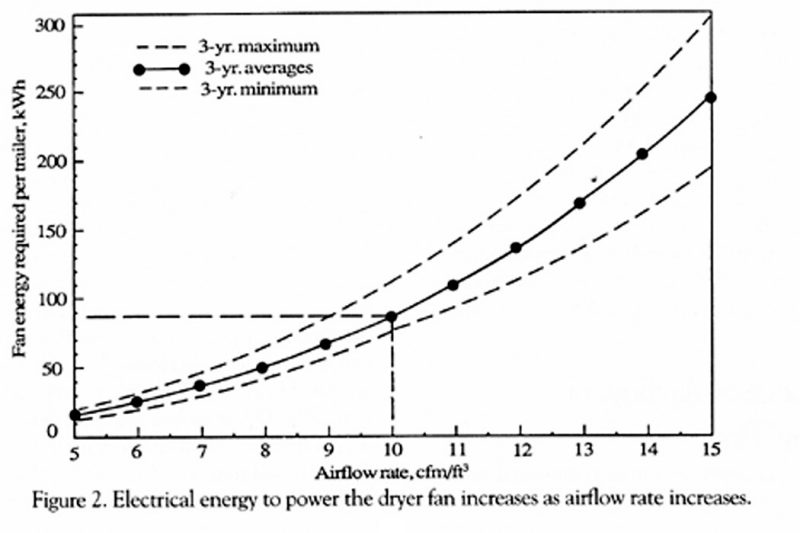 Graph of electrical energy to power the dryer fan increases as airflow rate increases.
