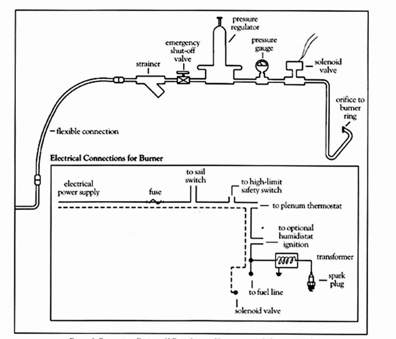 Blueprint of proper installation of LP-gas line and burner controls for a peanut