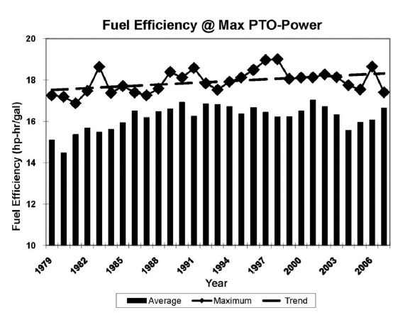 A graph composed of bars and lines showing fuel efficiency based on years. The bars represent the average, while the lines indicate the maximum values.