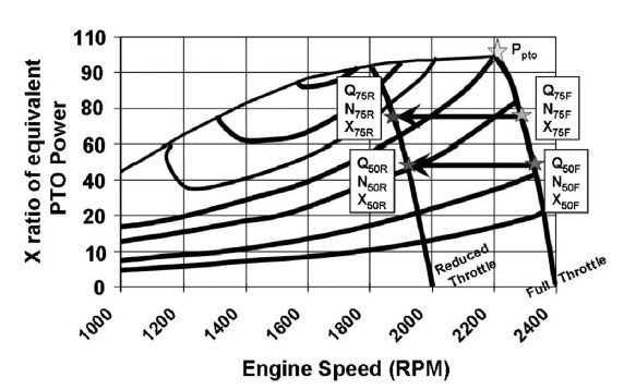A line graph with engine speed on the X-axis and X ratio of equivalent PPO power on the Y-axis.
