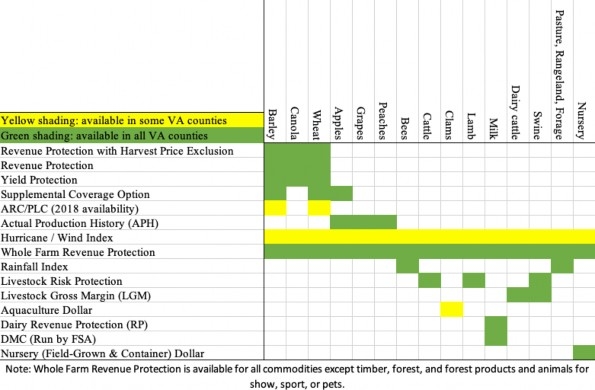 Diagram showing insurance program availability for various farm operations in Virginia. Diagram information is available in the references section.