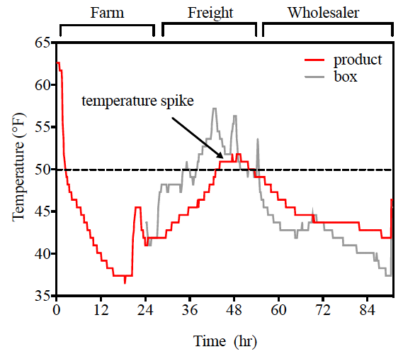 line graph showing the ambient and internal oyster temperatures during freight shipment from an oyster farm to a wholesaler