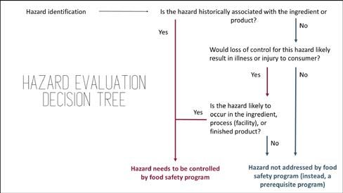 This picture shows an example hazard evaluation decision tree that someone could use to evaluate food safety hazards. After hazard identification, someone would ask if the hazard has historically been associated with the food ingredient or product, then if loss of control for the hazard was likely to result in illness or injury to the consumer, and then if the hazard is likely to occur in the ingredient, process, or finished product.
