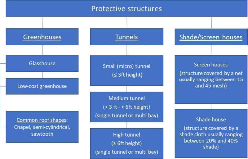 diagram of Protective structure classification