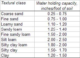 A two column table showing the water holding capacity of different types of soil