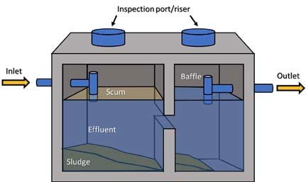 Illustration of a septic tank. Fats, oils, and grease that make up the scum layer float on the top, while heavier solids that make up the sludge settle to the bottom. This allows effluent water to leave the tank and enter the drainfield where it is treated by the soil.
