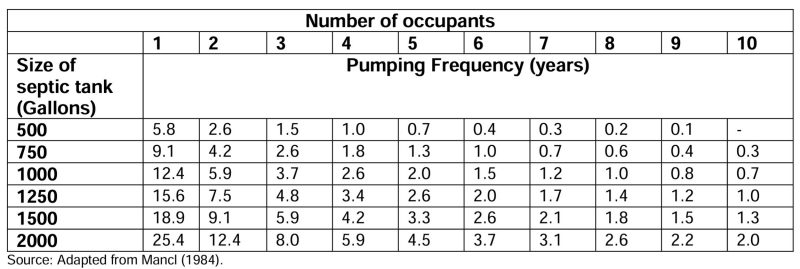 Table 1. Septic tank pumping frequency based on tank size and home occupancy