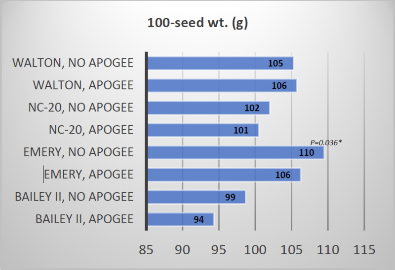 Bar graph depicting the reduction of 100-seed weight in response to prohexadione calcium applied as Apogee on five peanut cultivars in 2022.