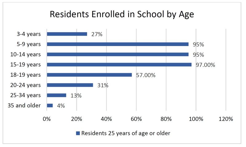 Residents Enrolled in School by Age.