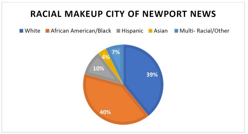 pie chart with blue, green, orange, yellow, and grey sections outlining the racial makeup of residents in the city.