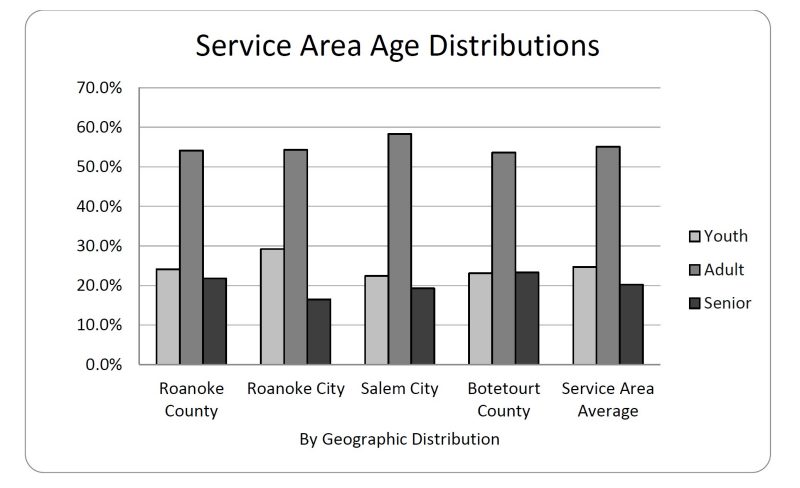 Service Area Age Distributions.