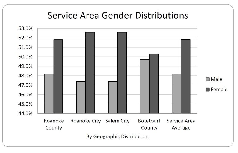 Service Area Gender Distributions.