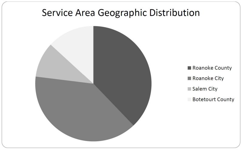 Service Area Geographic Distribution
