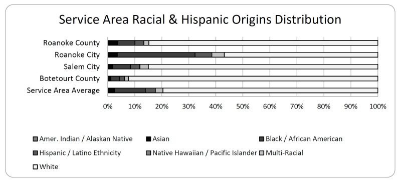 Service Area Racial & Hispanic Origins Distribution.