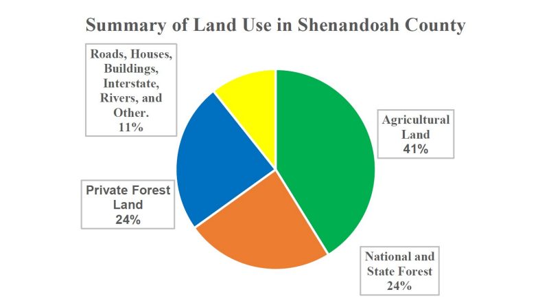 Summary of Land Use in Shenandoah County.