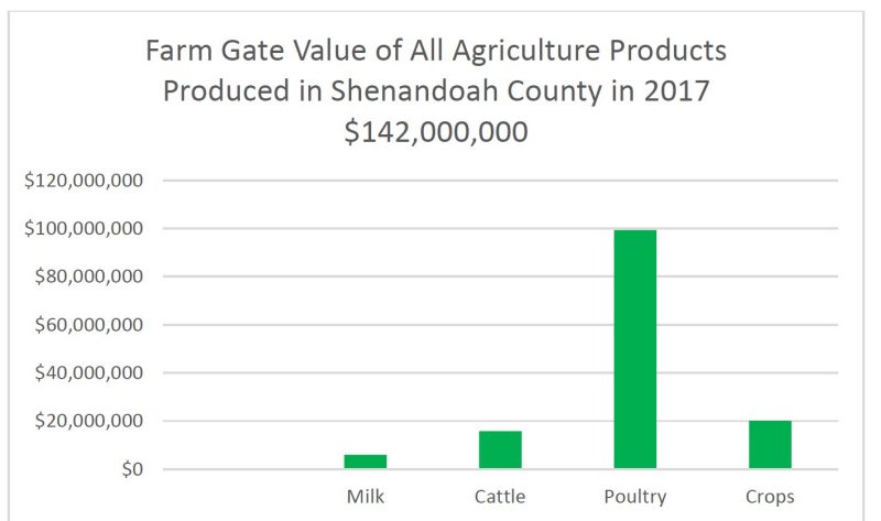 Farm Gate Value of All Agriculture Products Produced in Shenandoah County in 2017 $142,000,000.