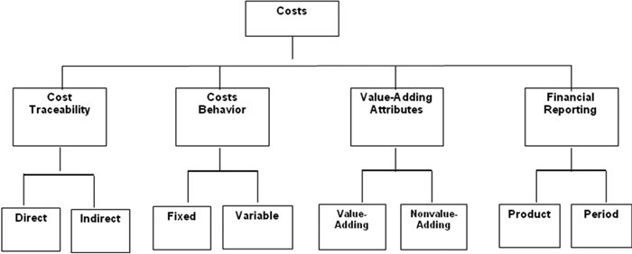 The Abcs Of Cost Allocation In The Wood Products Industry