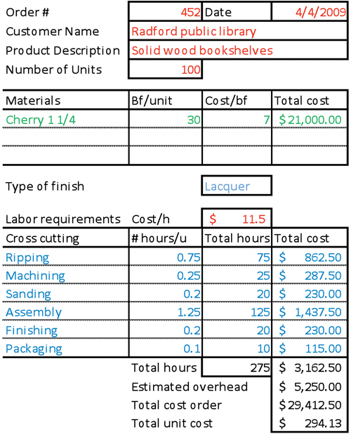 The Abcs Of Cost Allocation In The Wood Products Industry