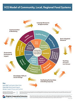 JPG-VCE Model of Community, Local, Regional Food Systems