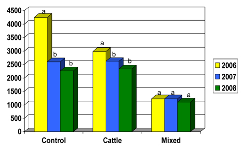 Image 2-Influence of cattle alone