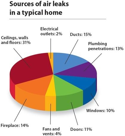 Pie chart of sources of air leaks in a typical home