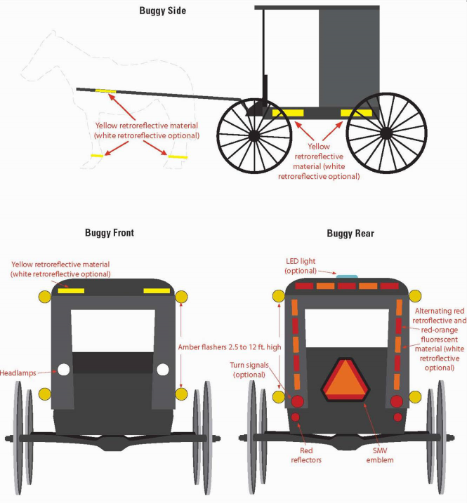 At top , a side view of a horse hitched to a buggy that shows reflector and light placement. on the side of the buggy. Botton left, the front of the buggy with headlight placement on each side of the cab. Botton on right, the rear of the buggy showing amber warning lamps place on each side of the cab.