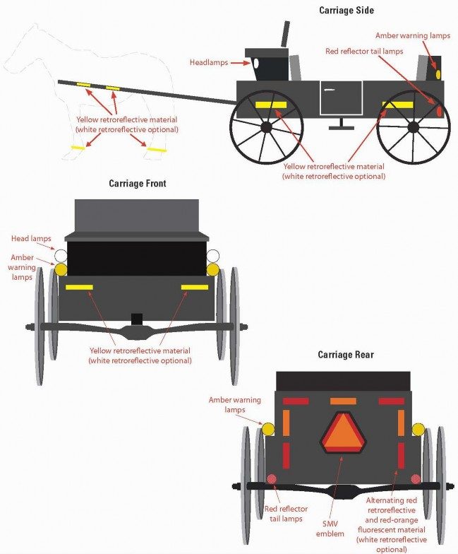 At top , a side view of a horse hitched to a carriage that shows reflector and light placement. on the side of the carriage. Botton left, the front of the carriage with headlight placement on each side of the seat. Botton on right, the rear of the carriage showing amber warning lamps place on each side of the seat.