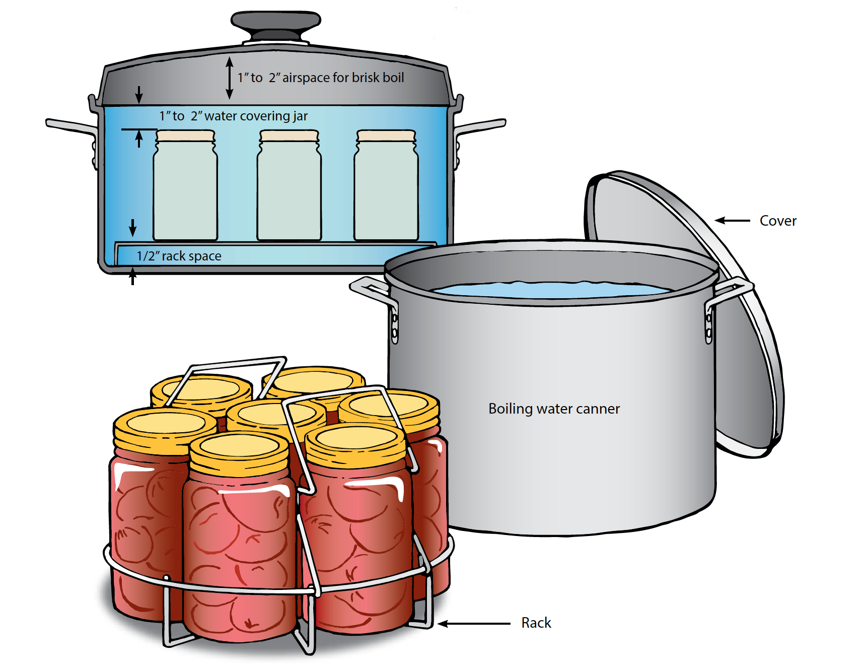 a diagram of a boiling water bath canner.