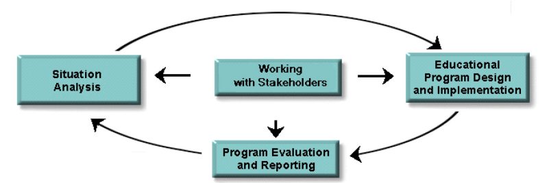 VCE’s Program Planning Process Model