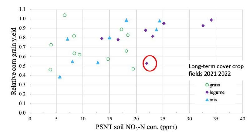 Relative corn grain yield at different NO3-N concentrations in long-term cover cropping fields with no sidedress N application. Legume site in red circle had low biomass of only 534 lb/ac dry weight due to late planting.