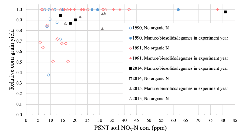 Relative corn yields at different NO3-N soil concentrations