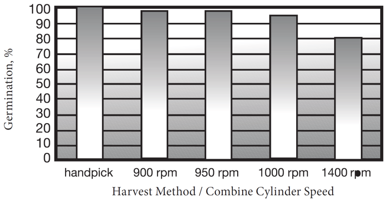 The effects of increasing combine cylinder speed on ‘Doyce’ germination