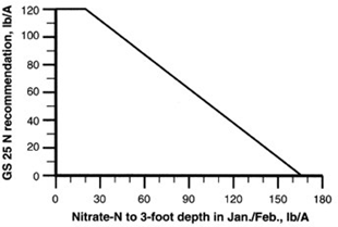 N rate recommendations for single early drops when soil nitrate to a 3-foot depth gets higher