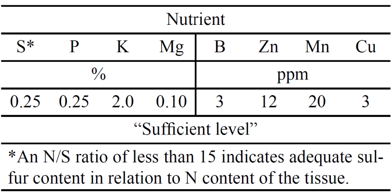 table showing Nutrient sufficiency levels from whole wheat plant tissue samples taken at GS 30.