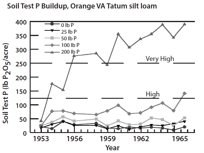 line graph about Soil Test P Buildup, Orange VA Tatum silt loam