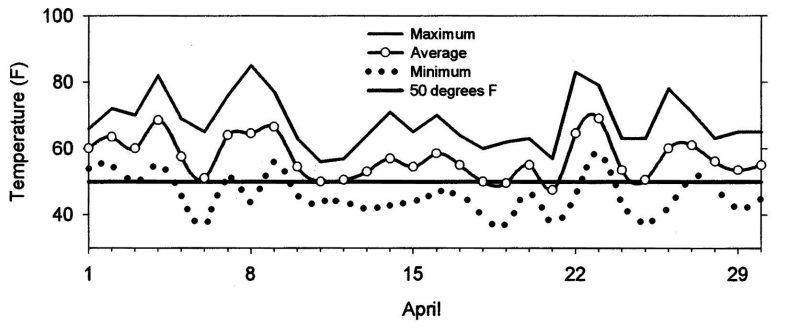 A line graph showing the maximum, minimum and average temperatures for April 1999 at Camden