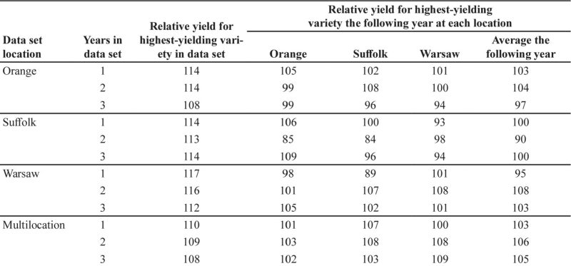Table 1 showing example of Virginia soybean variety relative yield performance (as a percentage) over multiple sites and years.