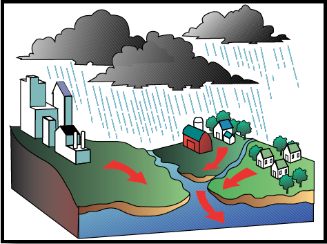 Illustration showing water travels from rain to land and river, lake or other waterway