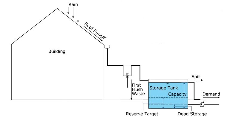 Components of an RWH system.