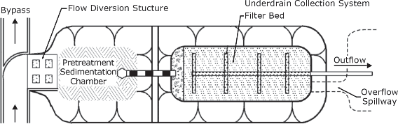 a plan view of typical filtration practice