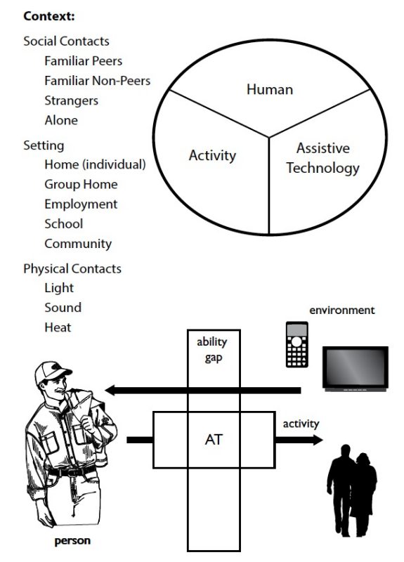 A figure representing the connection between people, a person, the environment, activity, heat, abiity gap and Assistive Technology.