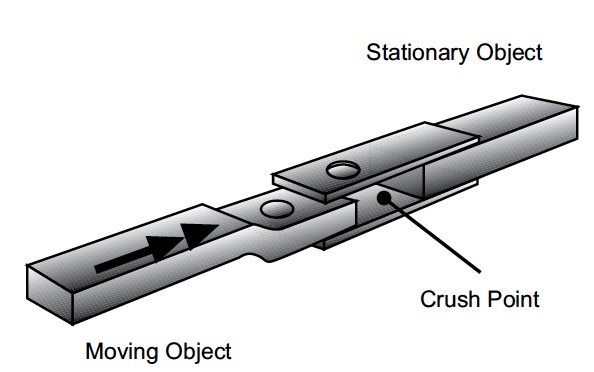 An image depicting a stationary object, a moving object and and a crush point.