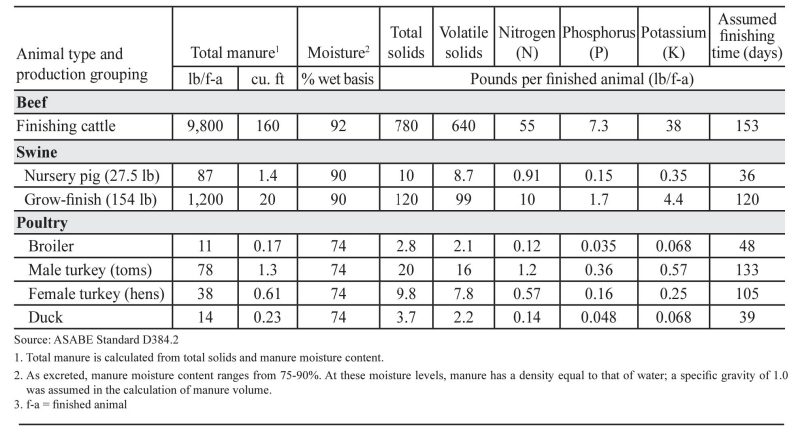 Table 1. Estimated typical manure characteristics as excreted by meat-producing livestock and poultry