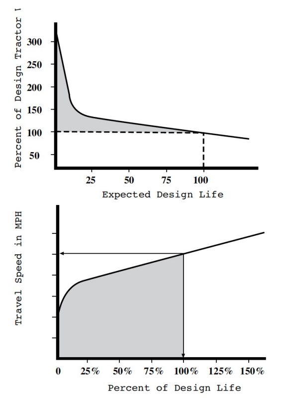 Top: Line graph depicting the relationship between Expected Design Life (x-axis) and Percent of Design Tractor (y-axis). Bottom: Line graph illustrating the relationship between Percent of Design Life (x-axis) and Travel Speed in MPH (y-axis).