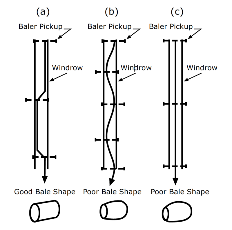 a diagram showing Pickup pattern for narrow windrows