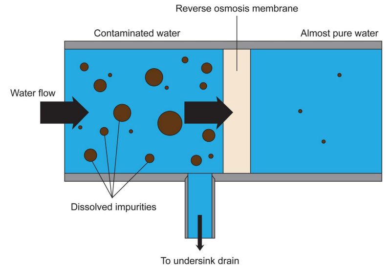 Schematic of RO systems with reverse osmosis membrane in the middle.