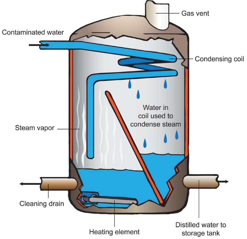Illustration depicting the internal sturcture of a distillation.