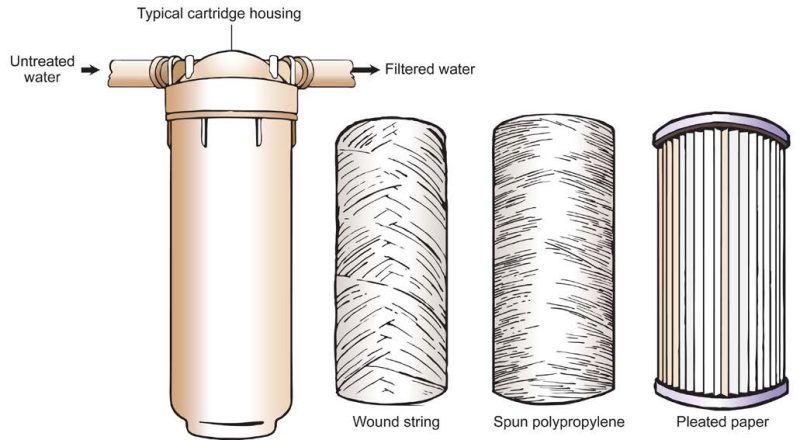 Illustration of wound string, spun polypropylene, and pleated paper cartridge