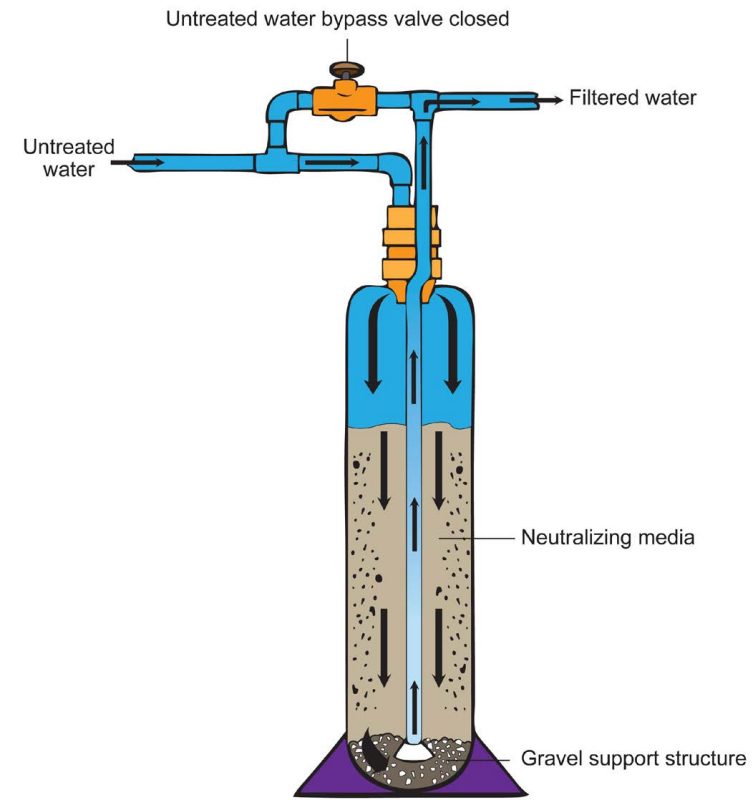 Cross-section illustration depicting the structure of an acid water neutralizing filter