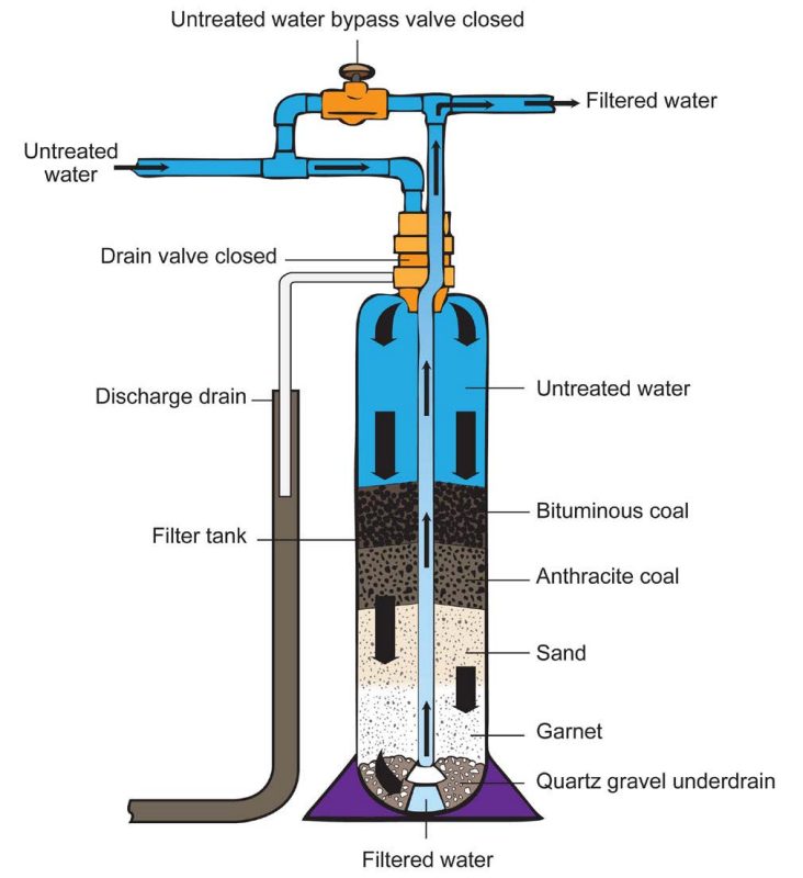 Cross-section illustration showing structure of a media filter..